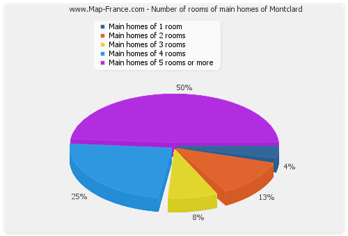 Number of rooms of main homes of Montclard