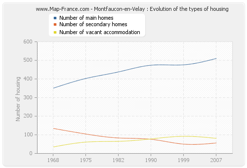 Montfaucon-en-Velay : Evolution of the types of housing