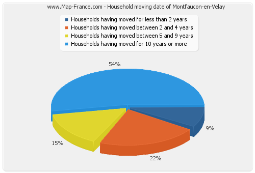 Household moving date of Montfaucon-en-Velay