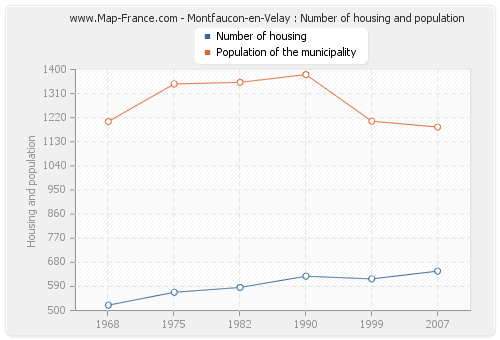 Montfaucon-en-Velay : Number of housing and population