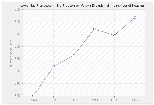 Montfaucon-en-Velay : Evolution of the number of housing