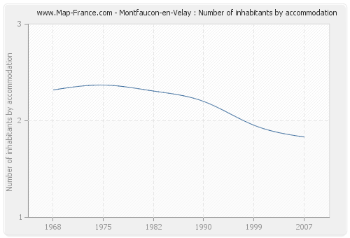 Montfaucon-en-Velay : Number of inhabitants by accommodation