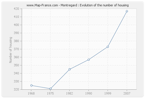 Montregard : Evolution of the number of housing