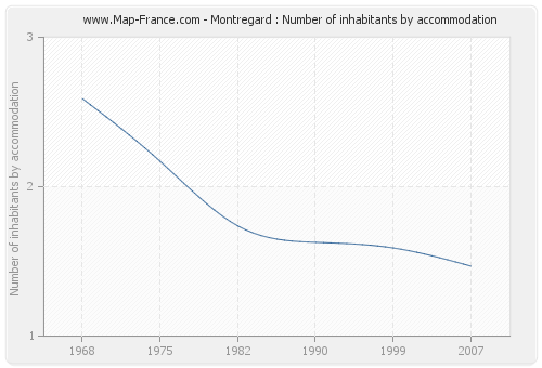 Montregard : Number of inhabitants by accommodation