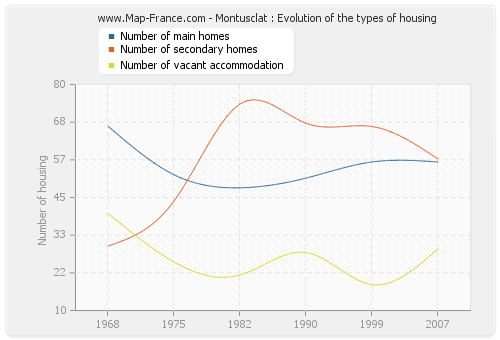 Montusclat : Evolution of the types of housing