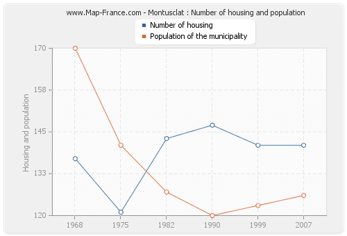 Montusclat : Number of housing and population