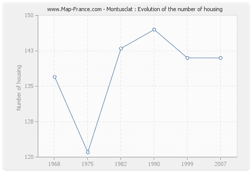 Montusclat : Evolution of the number of housing