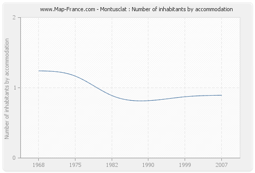 Montusclat : Number of inhabitants by accommodation