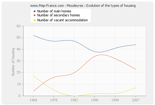 Moudeyres : Evolution of the types of housing