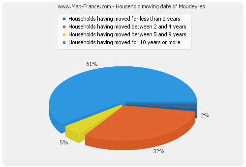 Household moving date of Moudeyres