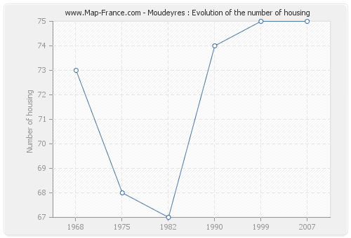 Moudeyres : Evolution of the number of housing
