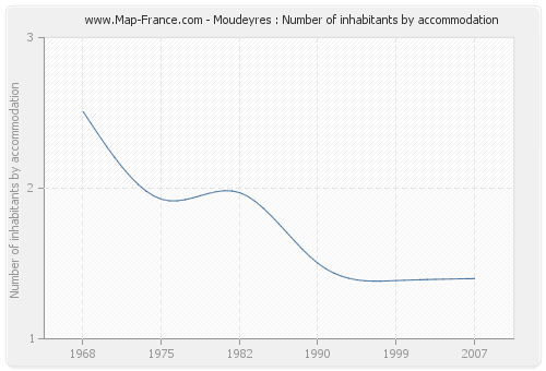 Moudeyres : Number of inhabitants by accommodation