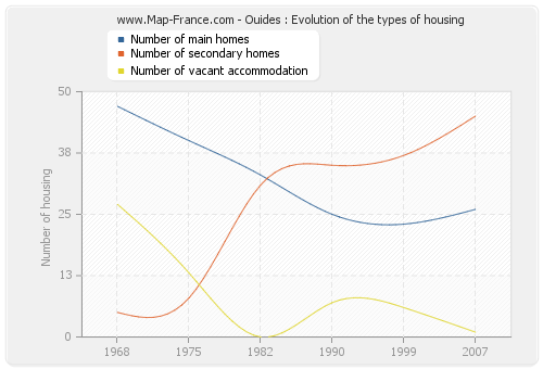 Ouides : Evolution of the types of housing