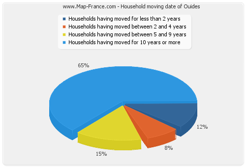 Household moving date of Ouides