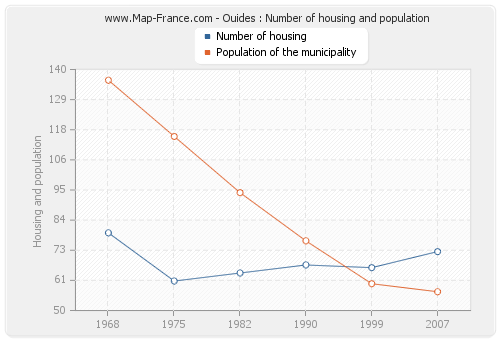 Ouides : Number of housing and population