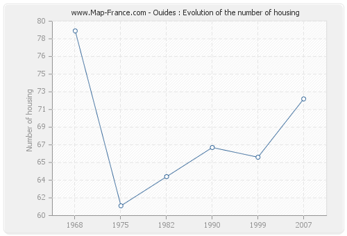 Ouides : Evolution of the number of housing