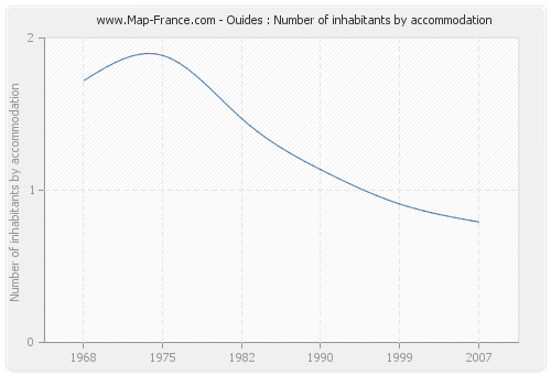 Ouides : Number of inhabitants by accommodation