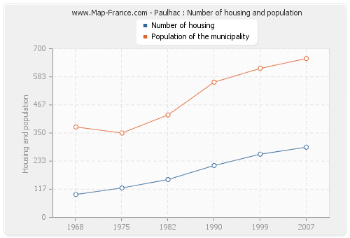 Paulhac : Number of housing and population