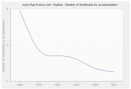 Paulhac : Number of inhabitants by accommodation