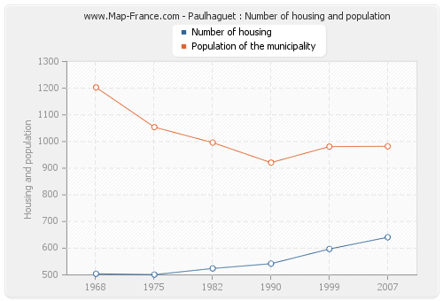 Paulhaguet : Number of housing and population