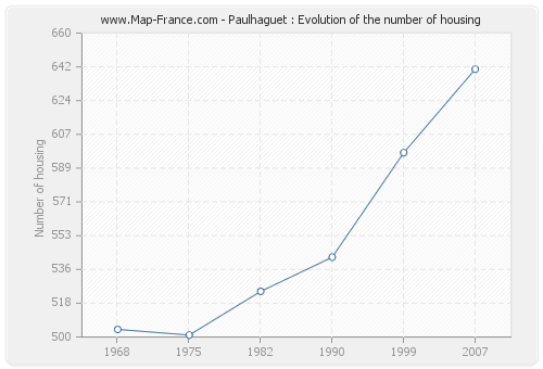 Paulhaguet : Evolution of the number of housing