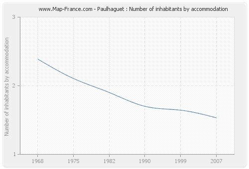 Paulhaguet : Number of inhabitants by accommodation