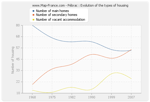 Pébrac : Evolution of the types of housing