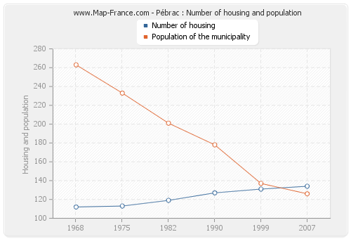 Pébrac : Number of housing and population