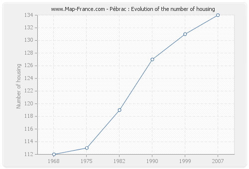 Pébrac : Evolution of the number of housing