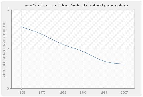 Pébrac : Number of inhabitants by accommodation