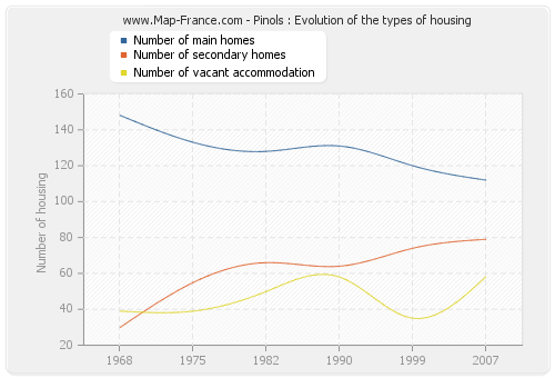 Pinols : Evolution of the types of housing