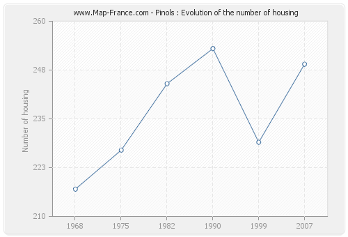 Pinols : Evolution of the number of housing