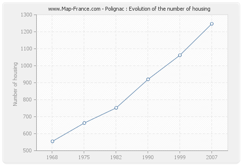 Polignac : Evolution of the number of housing
