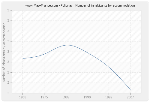 Polignac : Number of inhabitants by accommodation