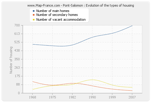 Pont-Salomon : Evolution of the types of housing