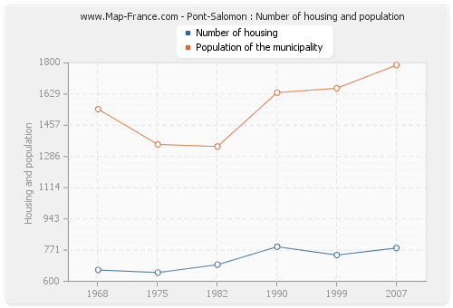 Pont-Salomon : Number of housing and population