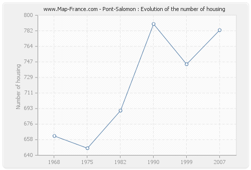 Pont-Salomon : Evolution of the number of housing