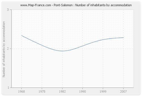 Pont-Salomon : Number of inhabitants by accommodation