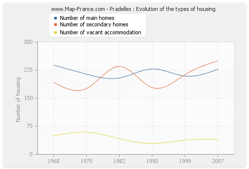 Pradelles : Evolution of the types of housing