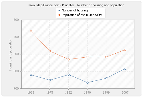 Pradelles : Number of housing and population