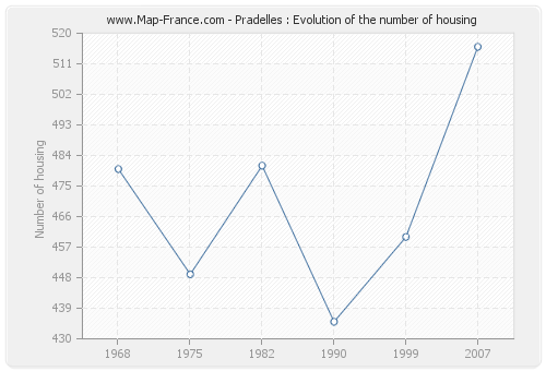 Pradelles : Evolution of the number of housing