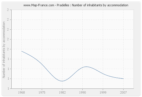 Pradelles : Number of inhabitants by accommodation