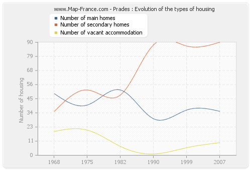 Prades : Evolution of the types of housing