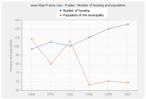 Prades : Number of housing and population