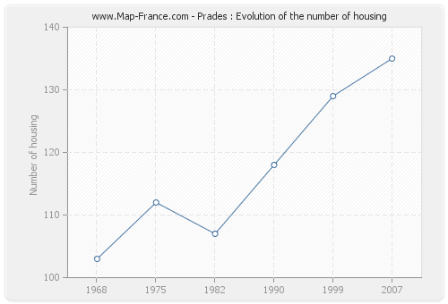 Prades : Evolution of the number of housing