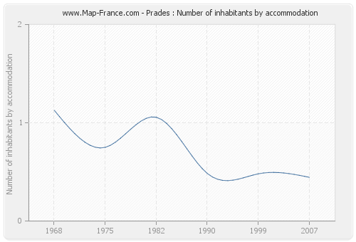 Prades : Number of inhabitants by accommodation