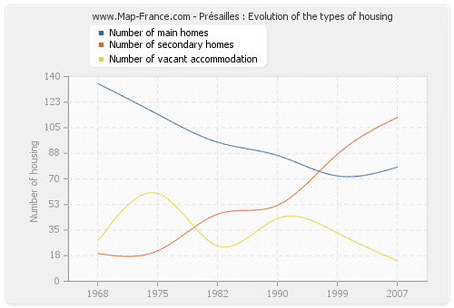 Présailles : Evolution of the types of housing