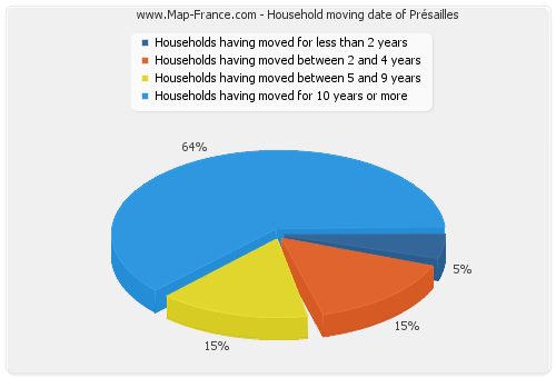 Household moving date of Présailles