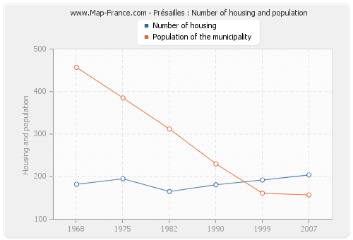 Présailles : Number of housing and population