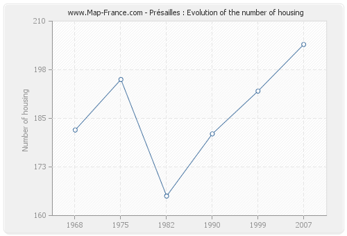 Présailles : Evolution of the number of housing
